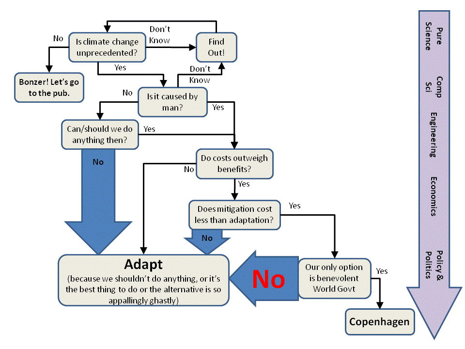 A rational decision process
